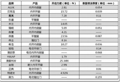 2015-2016年度市場主流系統門窗產品大評測 五金配件深度解析