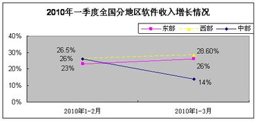 一季度軟件業運行態勢良好 軟件外包服務成為增長亮點